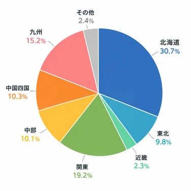 『Dairy Japan』読者の地域別分布グラフ